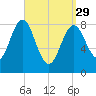 Vinalhaven tide chart for Wednesday, March 29, 2023