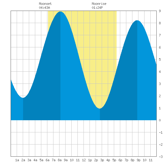 Vinalhaven tide chart for Friday, March 3, 2023