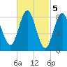 Vinalhaven tide chart for Sunday, March 5, 2023