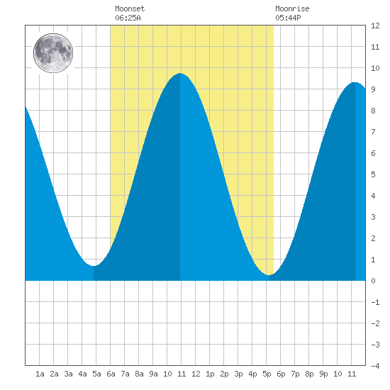 Vinalhaven tide chart for Tuesday, March 7, 2023