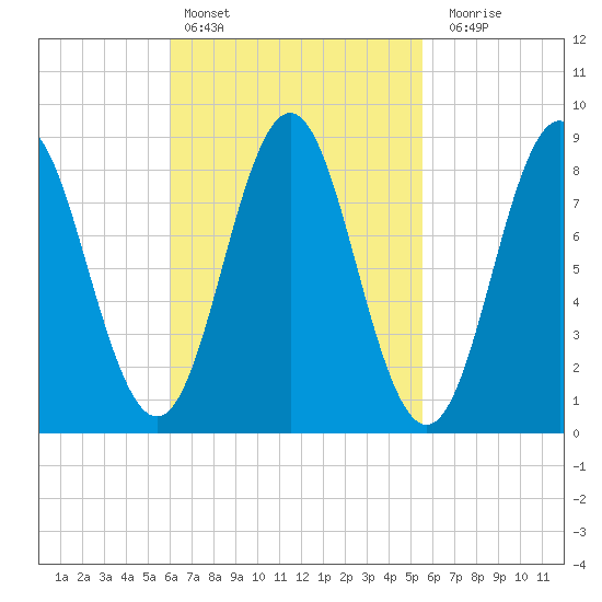 Vinalhaven tide chart for Wednesday, March 8, 2023