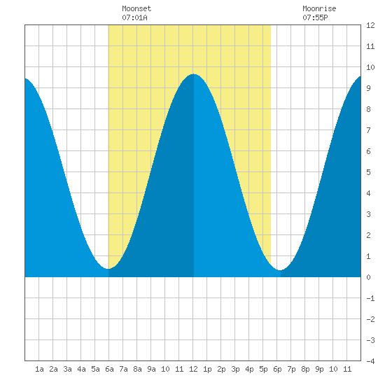 Vinalhaven tide chart for Thursday, March 9, 2023
