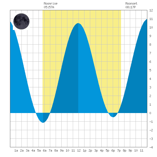 Vinalhaven tide chart for Thursday, April 20, 2023