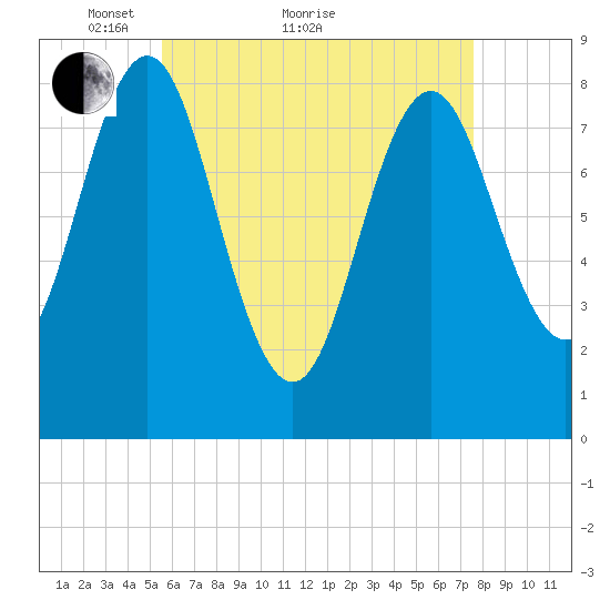 Vinalhaven tide chart for Thursday, April 27, 2023