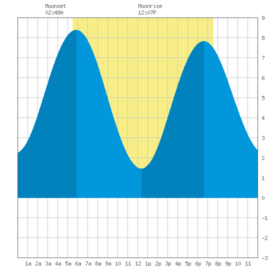 Vinalhaven tide chart for Friday, April 28, 2023