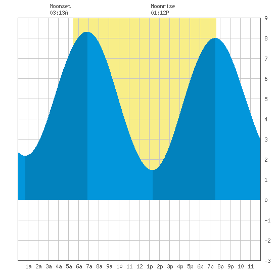 Vinalhaven tide chart for Saturday, April 29, 2023