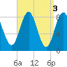 Vinalhaven tide chart for Monday, April 3, 2023