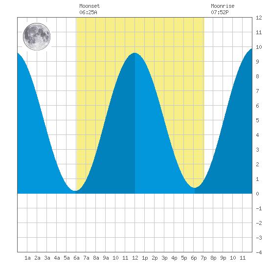 Vinalhaven tide chart for Thursday, April 6, 2023
