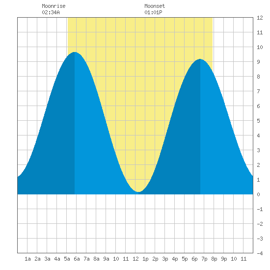 Vinalhaven tide chart for Saturday, May 13, 2023
