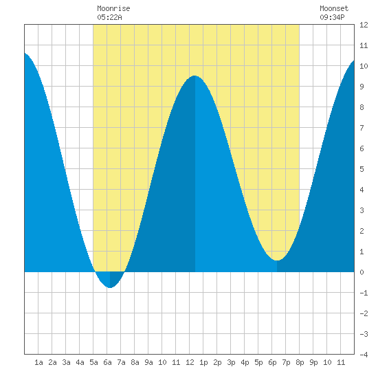 Vinalhaven tide chart for Saturday, May 20, 2023
