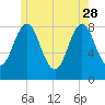 Vinalhaven tide chart for Sunday, May 28, 2023