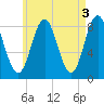 Vinalhaven tide chart for Wednesday, May 3, 2023