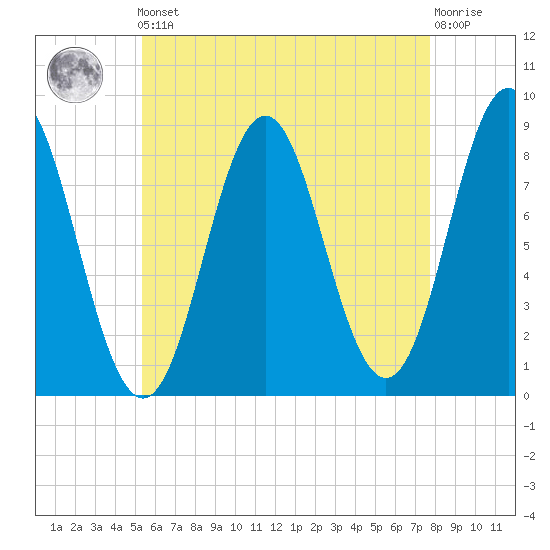 Vinalhaven tide chart for Friday, May 5, 2023
