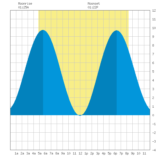 Vinalhaven tide chart for Sunday, June 11, 2023