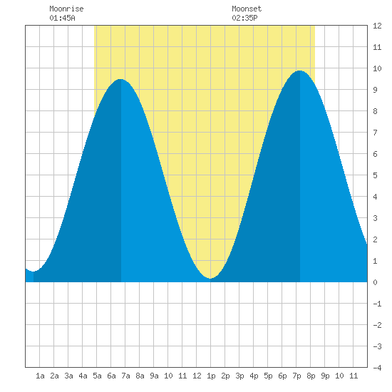 Vinalhaven tide chart for Monday, June 12, 2023