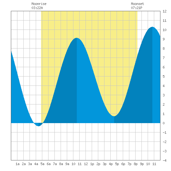Vinalhaven tide chart for Friday, June 16, 2023