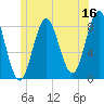 Vinalhaven tide chart for Friday, June 16, 2023