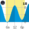 Vinalhaven tide chart for Sunday, June 18, 2023