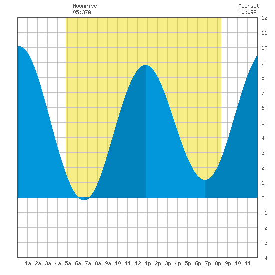 Vinalhaven tide chart for Monday, June 19, 2023