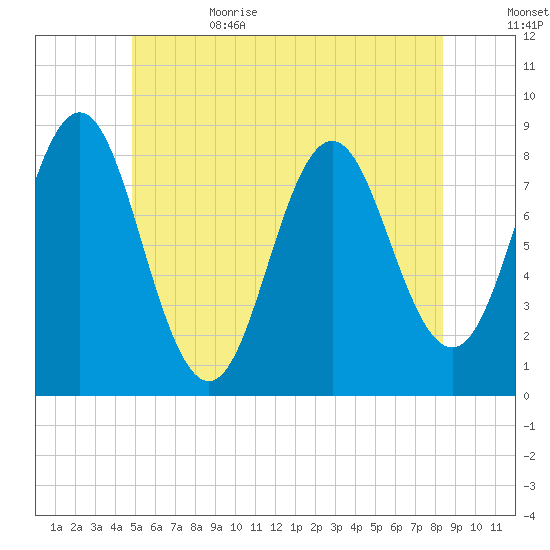 Vinalhaven tide chart for Thursday, June 22, 2023