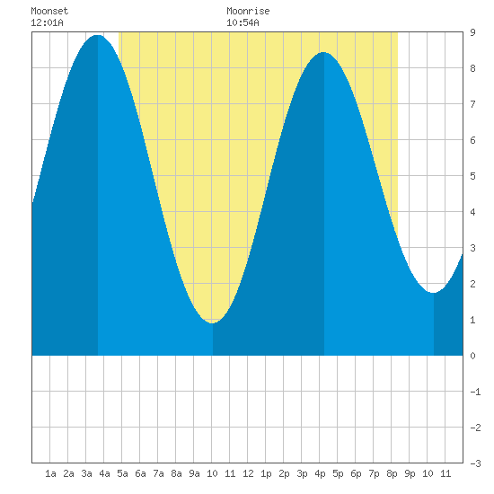 Vinalhaven tide chart for Saturday, June 24, 2023
