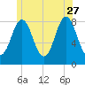 Vinalhaven tide chart for Tuesday, June 27, 2023