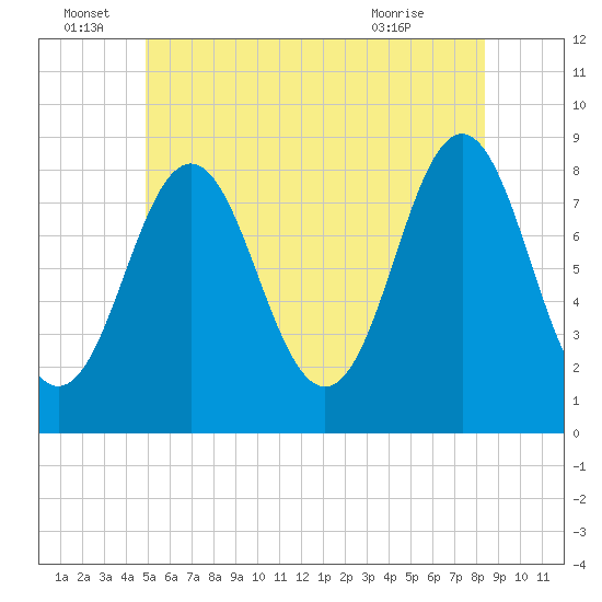 Vinalhaven tide chart for Wednesday, June 28, 2023