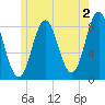 Vinalhaven tide chart for Friday, June 2, 2023