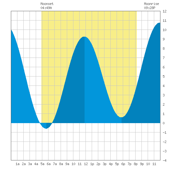 Vinalhaven tide chart for Sunday, June 4, 2023