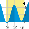 Vinalhaven tide chart for Sunday, June 4, 2023