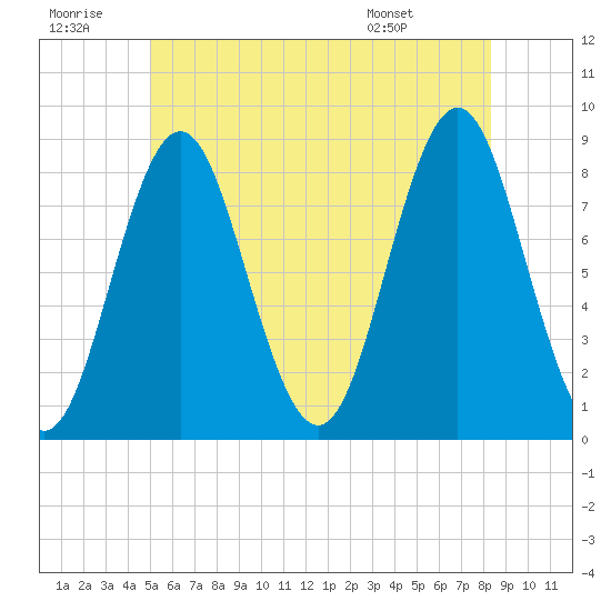 Vinalhaven tide chart for Tuesday, July 11, 2023