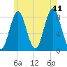 Vinalhaven tide chart for Tuesday, July 11, 2023