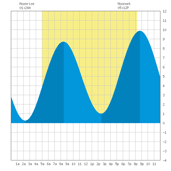 Vinalhaven tide chart for Thursday, July 13, 2023