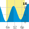 Vinalhaven tide chart for Sunday, July 16, 2023