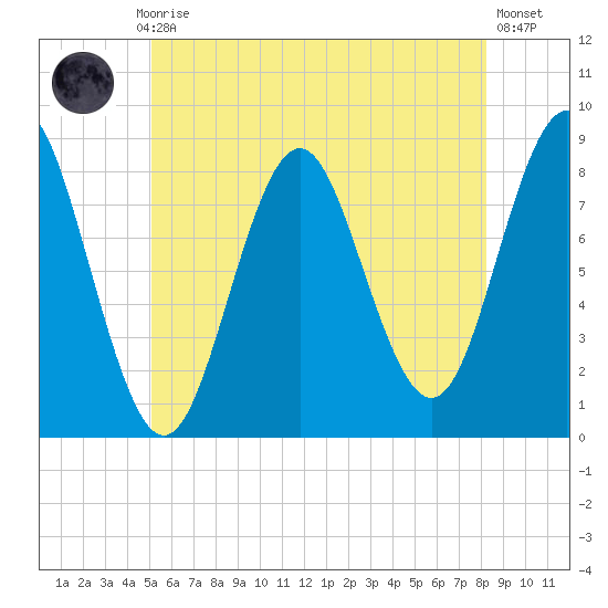 Vinalhaven tide chart for Monday, July 17, 2023