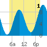 Vinalhaven tide chart for Saturday, July 1, 2023