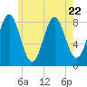 Vinalhaven tide chart for Saturday, July 22, 2023
