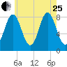 Vinalhaven tide chart for Tuesday, July 25, 2023