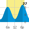 Vinalhaven tide chart for Thursday, July 27, 2023