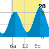 Vinalhaven tide chart for Friday, July 28, 2023