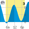 Vinalhaven tide chart for Monday, July 3, 2023