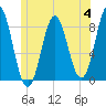 Vinalhaven tide chart for Tuesday, July 4, 2023