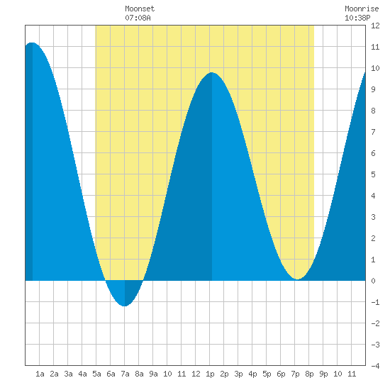 Vinalhaven tide chart for Wednesday, July 5, 2023