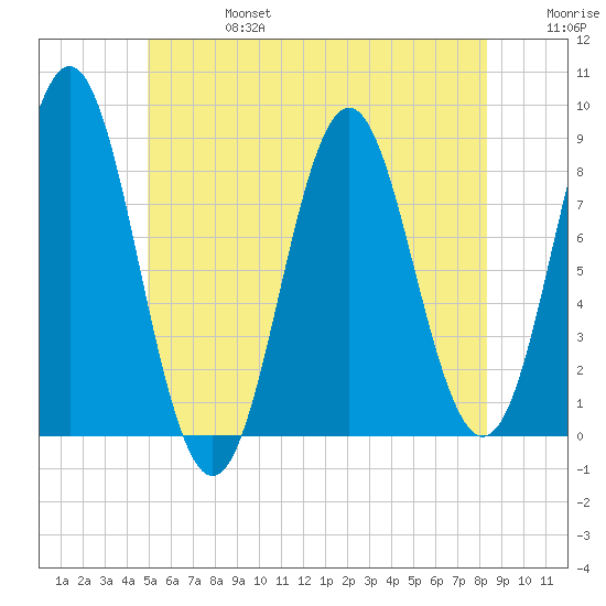 Vinalhaven tide chart for Thursday, July 6, 2023