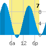 Vinalhaven tide chart for Friday, July 7, 2023