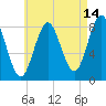Vinalhaven tide chart for Monday, August 14, 2023