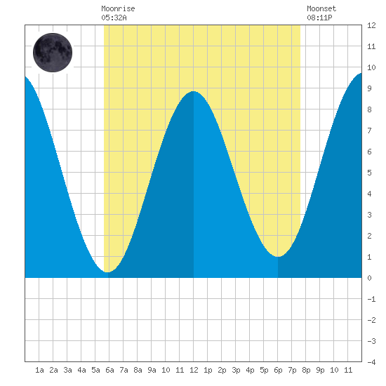 Vinalhaven tide chart for Wednesday, August 16, 2023