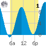 Vinalhaven tide chart for Tuesday, August 1, 2023