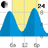 Vinalhaven tide chart for Thursday, August 24, 2023