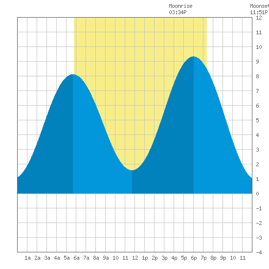 Vinalhaven tide chart for Friday, August 25, 2023